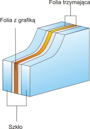 Schemat szk�a laminowanego